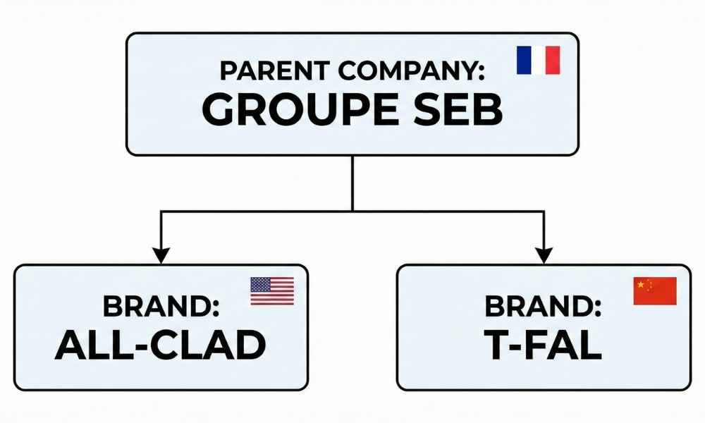Who Owns Popular Cookware Brands