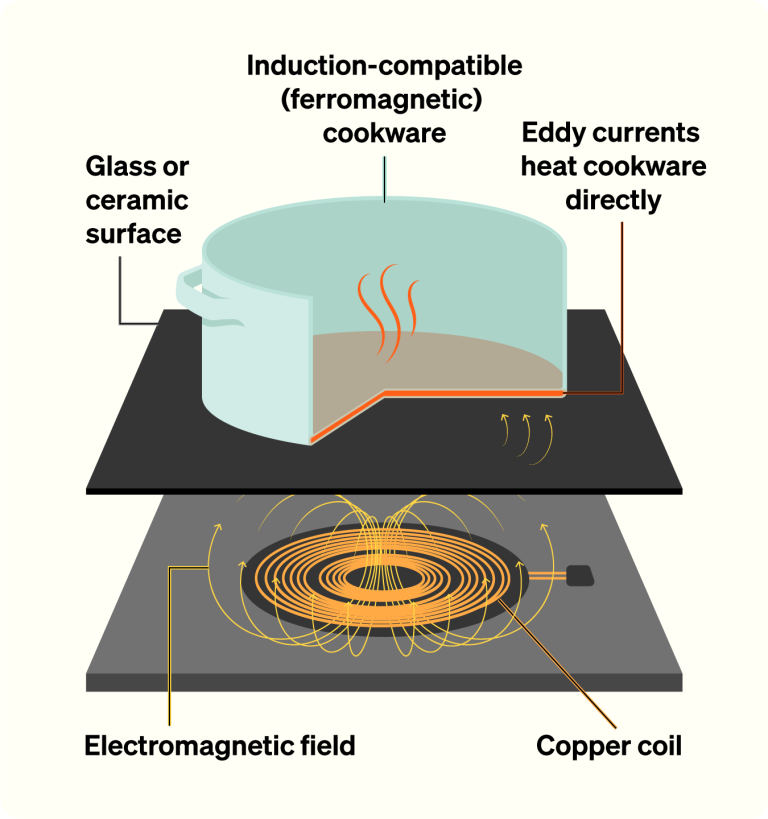 Benefits Disadvantages Of Induction Cooking Cooktop